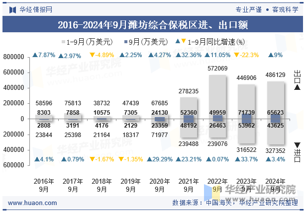 2016-2024年9月潍坊综合保税区进、出口额