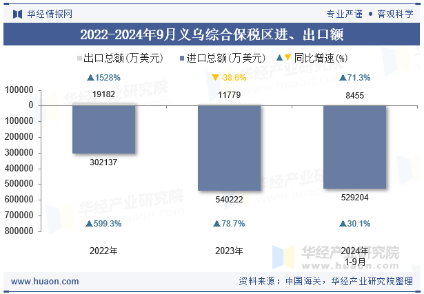 2022-2024年9月义乌综合保税区进、出口额