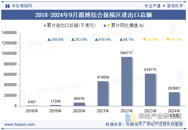 2018-2024年9月淄博综合保税区进出口总额