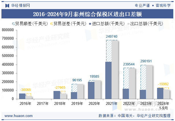 2016-2024年9月泰州综合保税区进出口差额