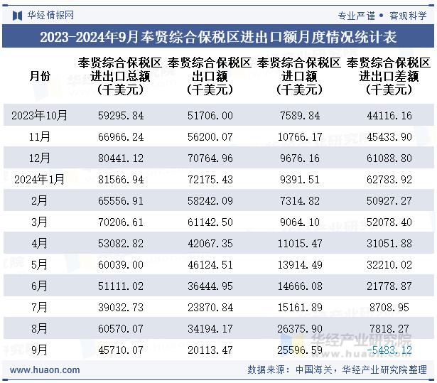 2023-2024年9月奉贤综合保税区进出口额月度情况统计表