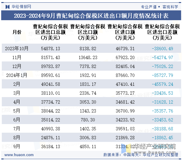 2023-2024年9月曹妃甸综合保税区进出口额月度情况统计表