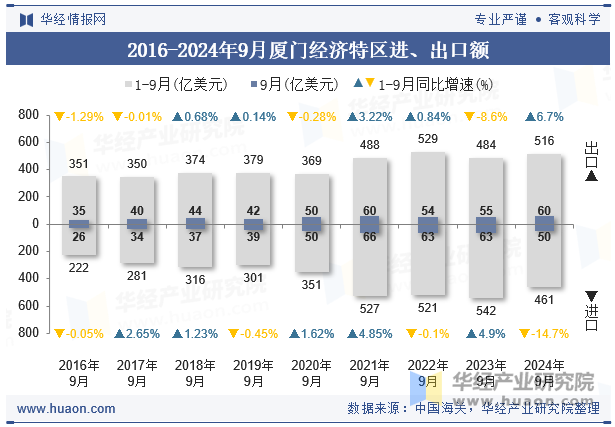 2016-2024年9月厦门经济特区进、出口额