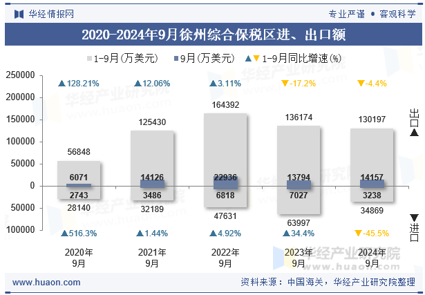 2020-2024年9月徐州综合保税区进、出口额