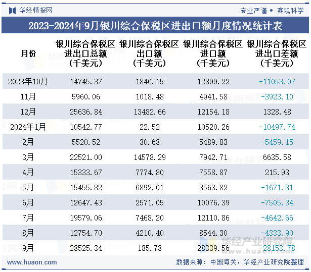 2023-2024年9月银川综合保税区进出口额月度情况统计表