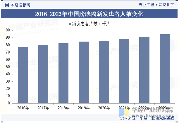 2016-2023年中国膀胱癌新发患者人数变化