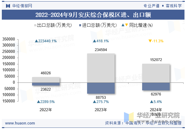 2022-2024年9月安庆综合保税区进、出口额