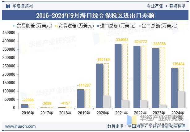 2016-2024年9月海口综合保税区进出口差额