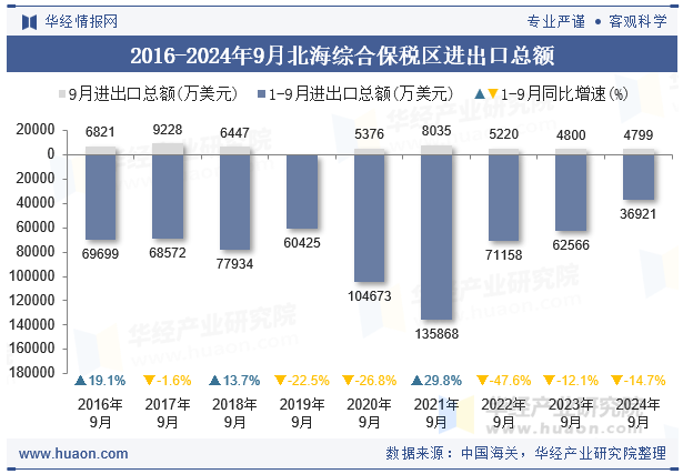 2016-2024年9月北海综合保税区进出口总额