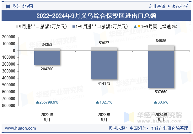 2022-2024年9月义乌综合保税区进出口总额