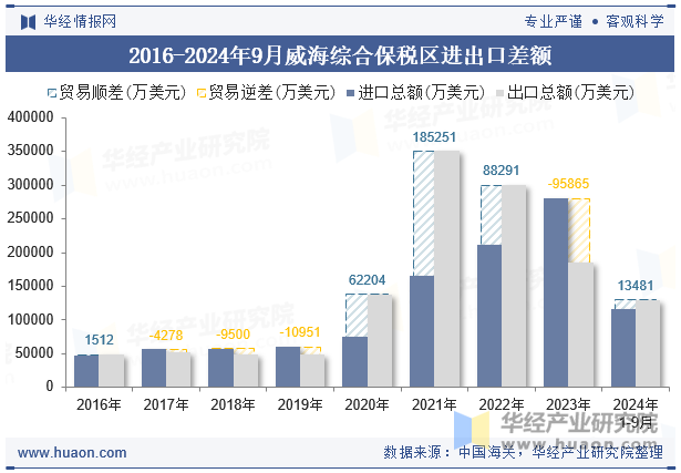 2016-2024年9月威海综合保税区进出口差额