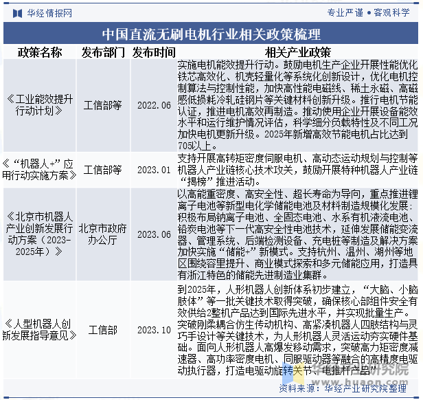 中国直流无刷电机行业相关政策梳理