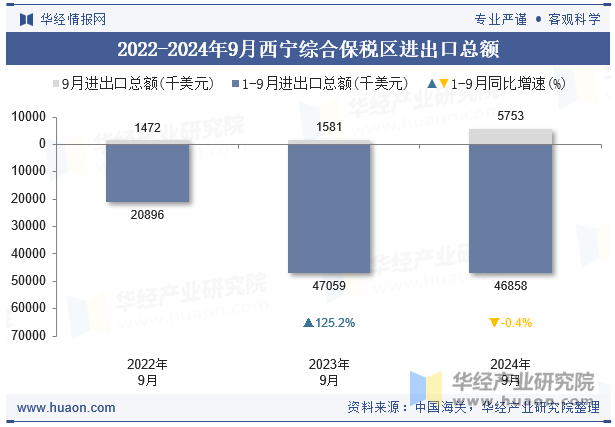 2022-2024年9月西宁综合保税区进出口总额