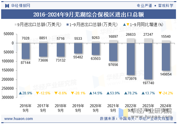 2016-2024年9月芜湖综合保税区进出口总额