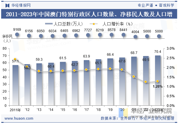 2011-2023年中国澳门特别行政区人口数量、净移民人数及人口增长率