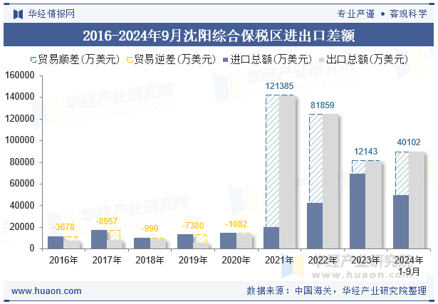 2016-2024年9月沈阳综合保税区进出口差额