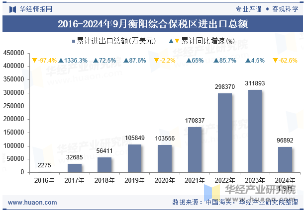 2016-2024年9月衡阳综合保税区进出口总额