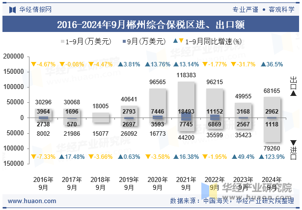 2016-2024年9月郴州综合保税区进、出口额