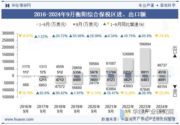 2016-2024年9月衡阳综合保税区进、出口额