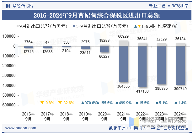 2016-2024年9月曹妃甸综合保税区进出口总额