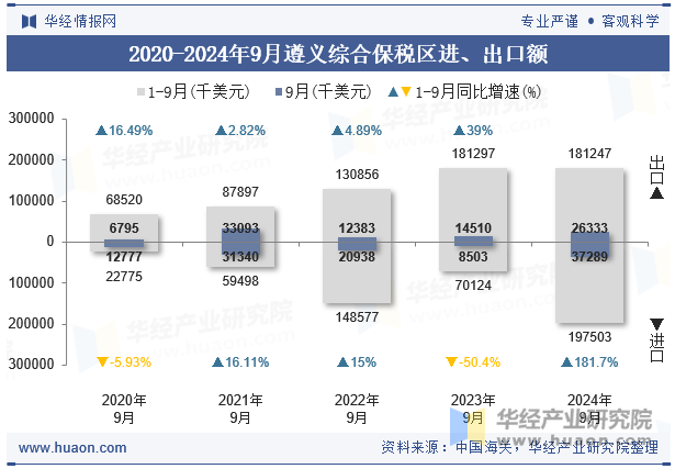 2020-2024年9月遵义综合保税区进、出口额