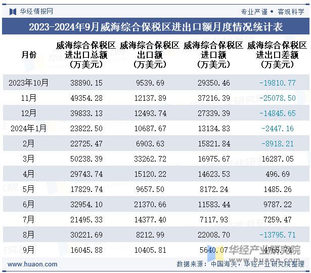 2023-2024年9月威海综合保税区进出口额月度情况统计表