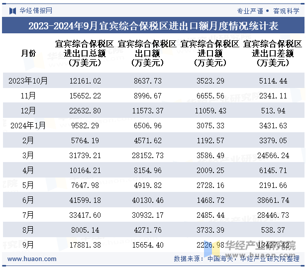 2023-2024年9月宜宾综合保税区进出口额月度情况统计表