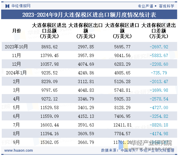 2023-2024年9月大连保税区进出口额月度情况统计表