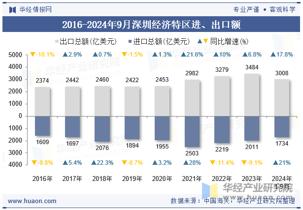 2016-2024年9月深圳经济特区进、出口额