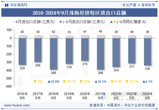 2016-2024年9月珠海经济特区进出口总额
