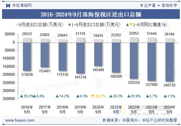 2016-2024年9月珠海保税区进出口总额