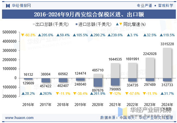 2016-2024年9月西安综合保税区进、出口额