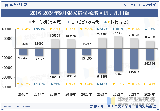 2016-2024年9月张家港保税港区进、出口额