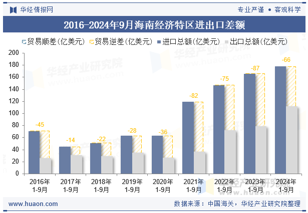 2016-2024年9月海南经济特区进出口差额