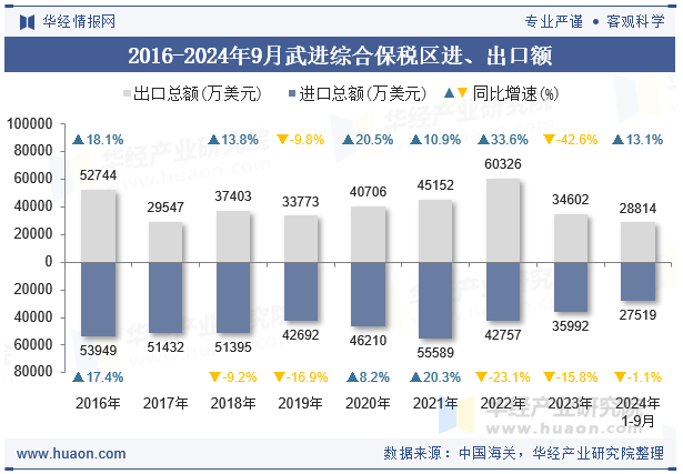 2016-2024年9月武进综合保税区进、出口额