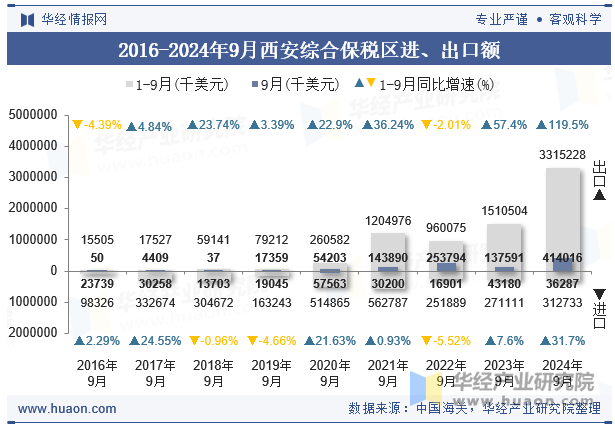 2016-2024年9月西安综合保税区进、出口额