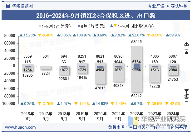 2016-2024年9月镇江综合保税区进、出口额