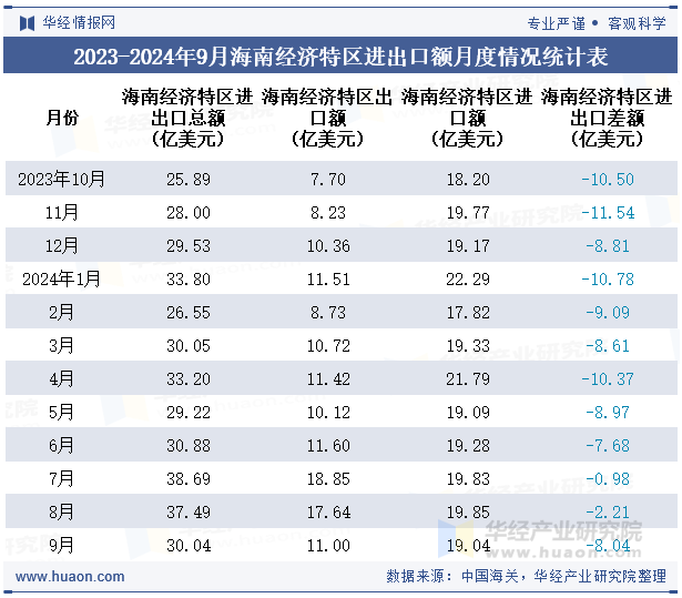 2023-2024年9月海南经济特区进出口额月度情况统计表