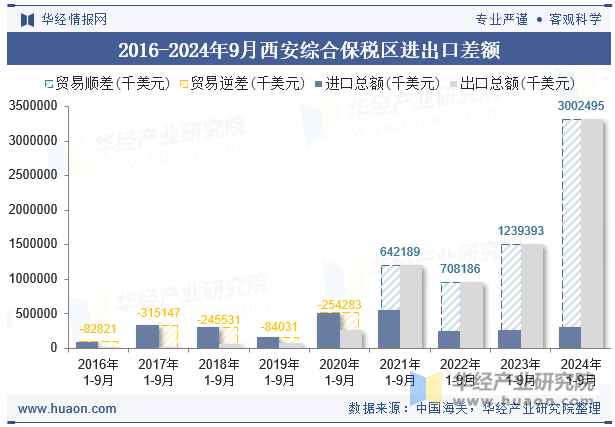 2016-2024年9月西安综合保税区进出口差额