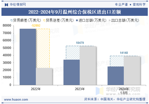 2022-2024年9月温州综合保税区进出口差额