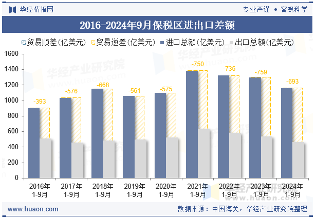 2016-2024年9月保税区进出口差额