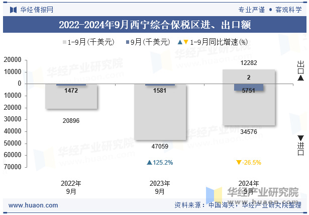 2022-2024年9月西宁综合保税区进、出口额