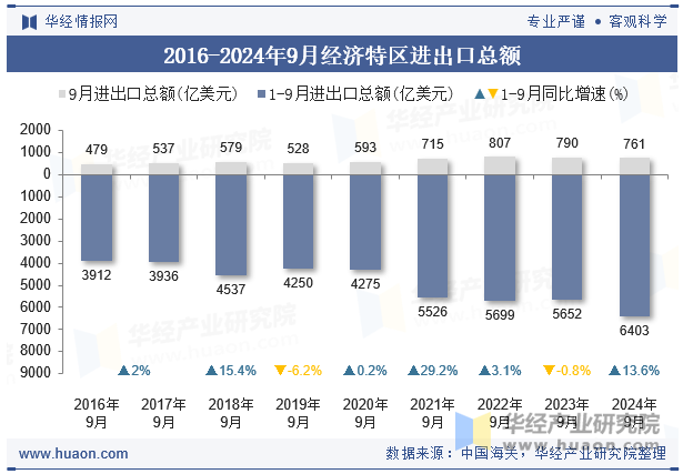 2016-2024年9月经济特区进出口总额