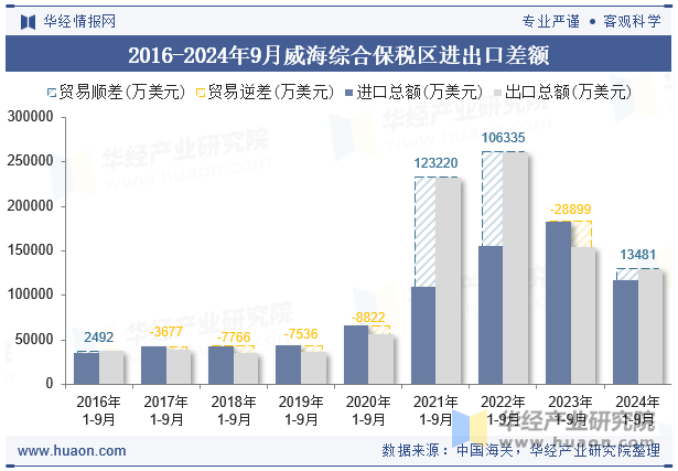 2016-2024年9月威海综合保税区进出口差额