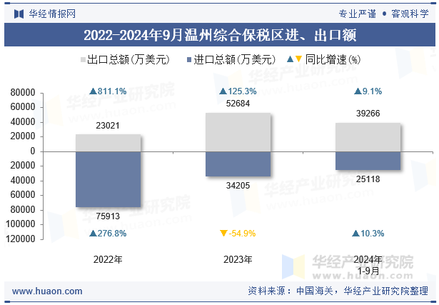 2022-2024年9月温州综合保税区进、出口额