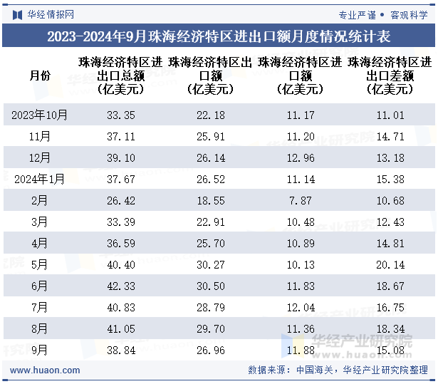 2023-2024年9月珠海经济特区进出口额月度情况统计表