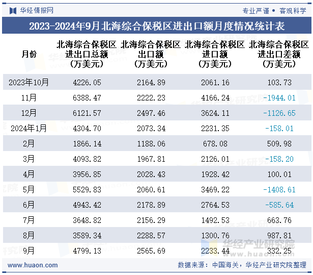 2023-2024年9月北海综合保税区进出口额月度情况统计表