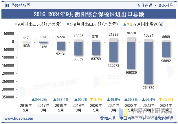 2016-2024年9月衡阳综合保税区进出口总额