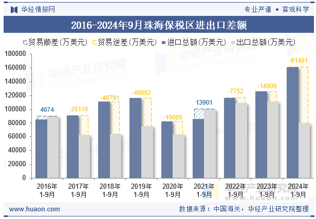 2016-2024年9月珠海保税区进出口差额