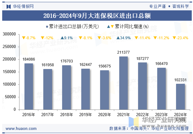 2016-2024年9月大连保税区进出口总额